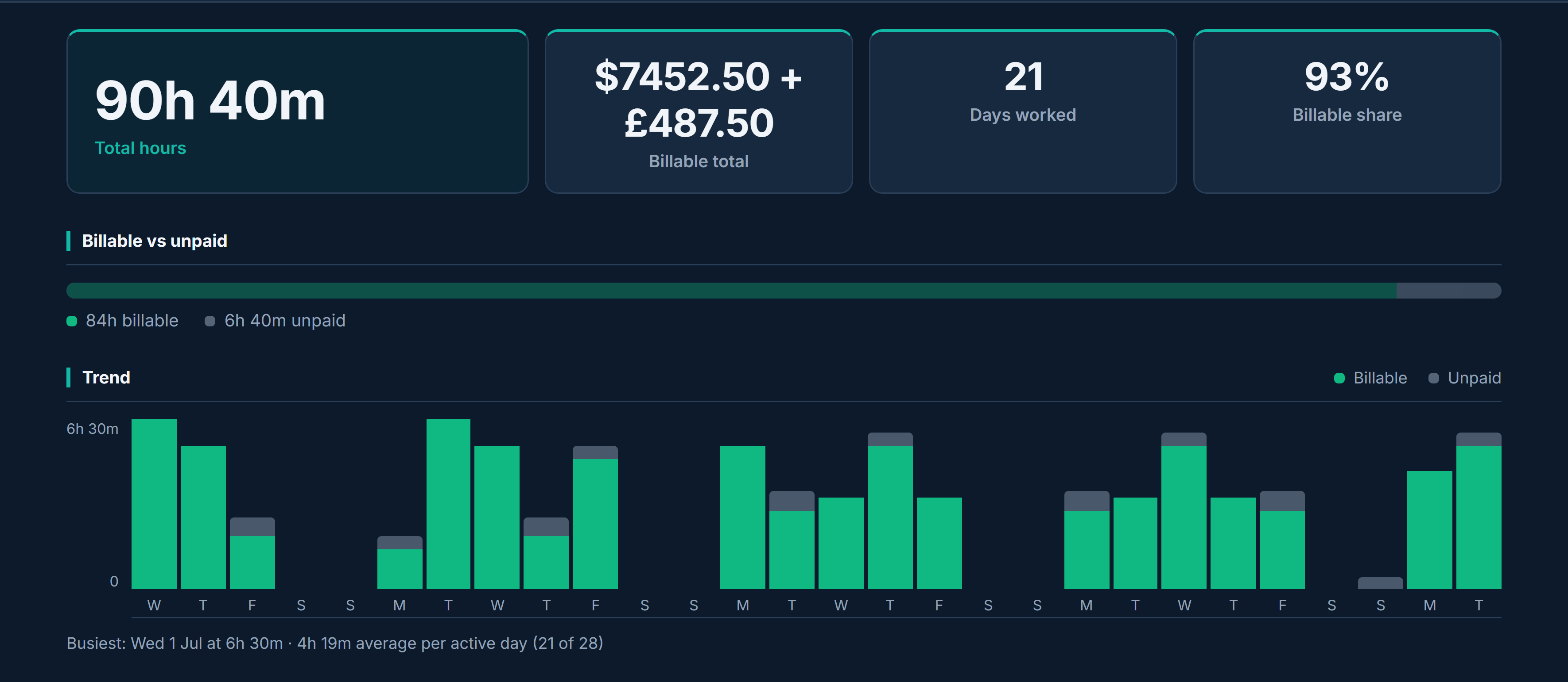 Trac report view: total hours, billable totals and a month-long trend chart